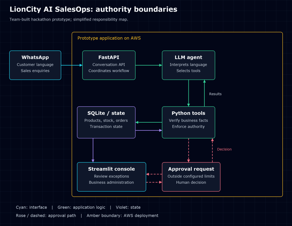 LionCity prototype separates WhatsApp, LLM interpretation, Python business tools, SQLite state and human approval.