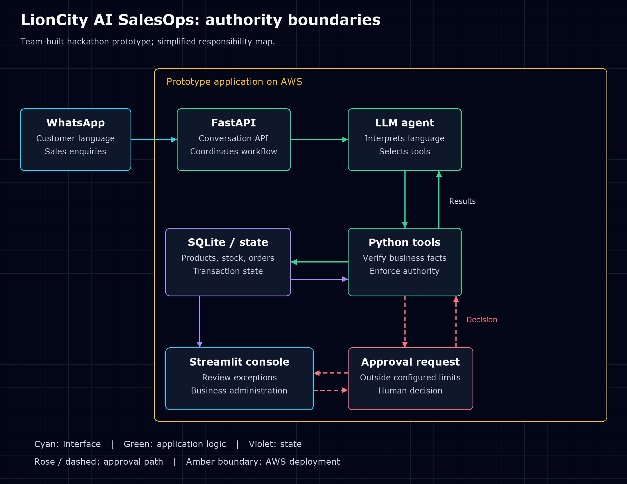 LionCity prototype separates LLM interpretation, Python business rules, trusted state and human approval.