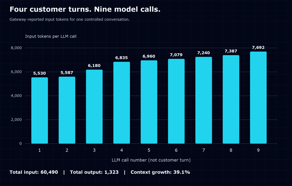 Input tokens increased across nine model calls, from 5,530 to 7,692. Total input tokens: 60,490.