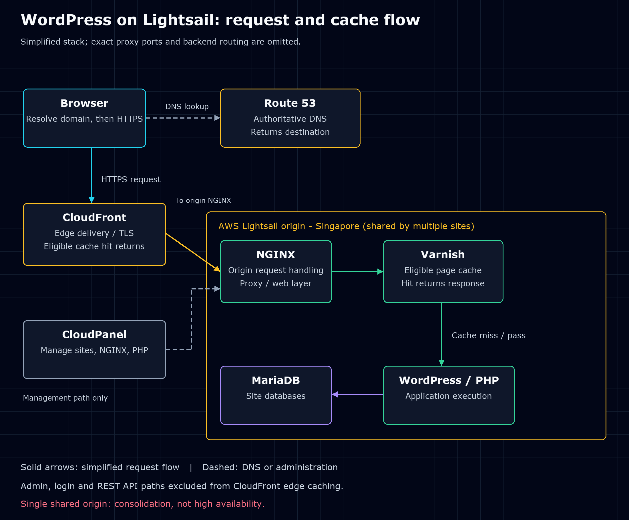 WordPress request flow through CloudFront and the shared Lightsail origin, with DNS and management separate.